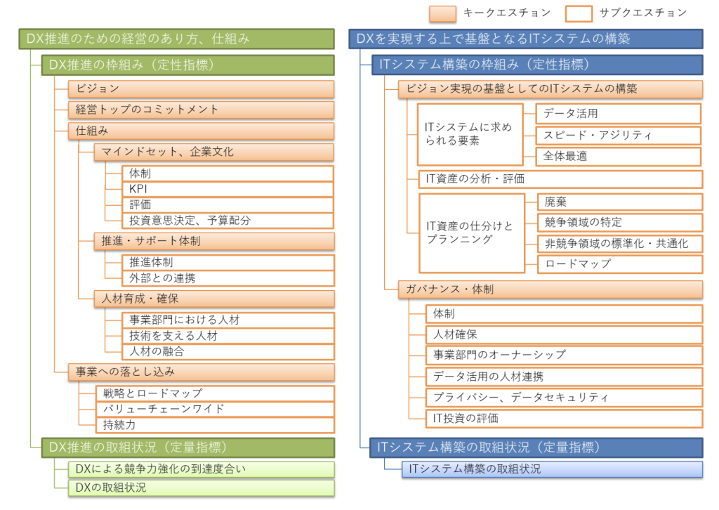 DX評価指標